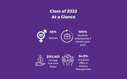 The Tech MBA Class of 2022 is 48% women, with 100% of seeking students receiving employment within 3 months of graduation. The average postgrad salary is $152,601 and 54.9% of accepted offers are in product management.