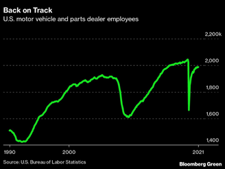 Graph from US Labor of Statistics