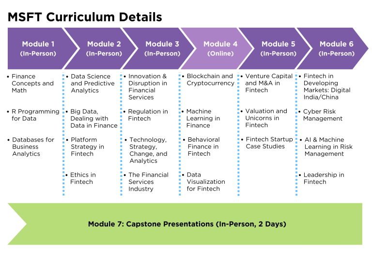 Masters in Fintech and Financial Management Course