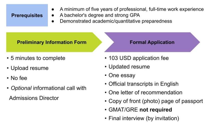 A graphic detailing the materials needed for the MS in Fintech application. Prerequisites: 5 years of full-time work experience, a bachelor's degree, demonstrated academic preparedness. Next submit your preliminary form. Last, submit a formal application which includes an updated resume, one essay, official transcripts in English, one letter of recommendation, a copy of photo page of passport, application fee, and a final interview by invitation. 