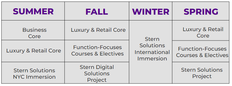 Luxury and Retail Course Chart